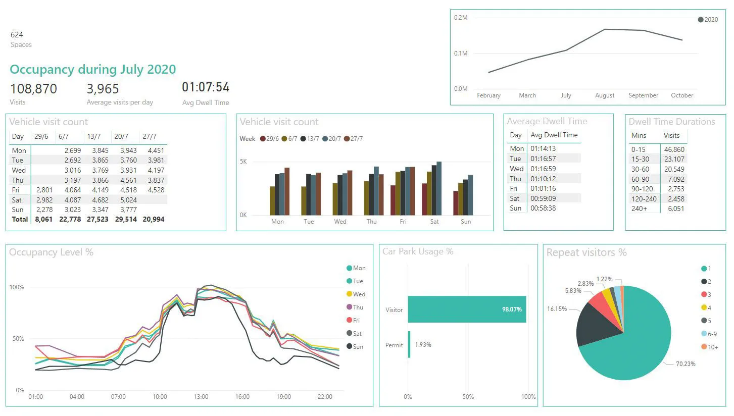 Occupancy report