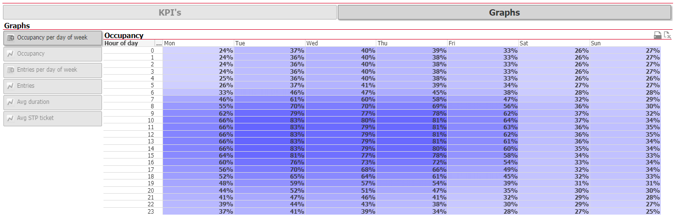 Occupancy per day of week - heat map - trainstation