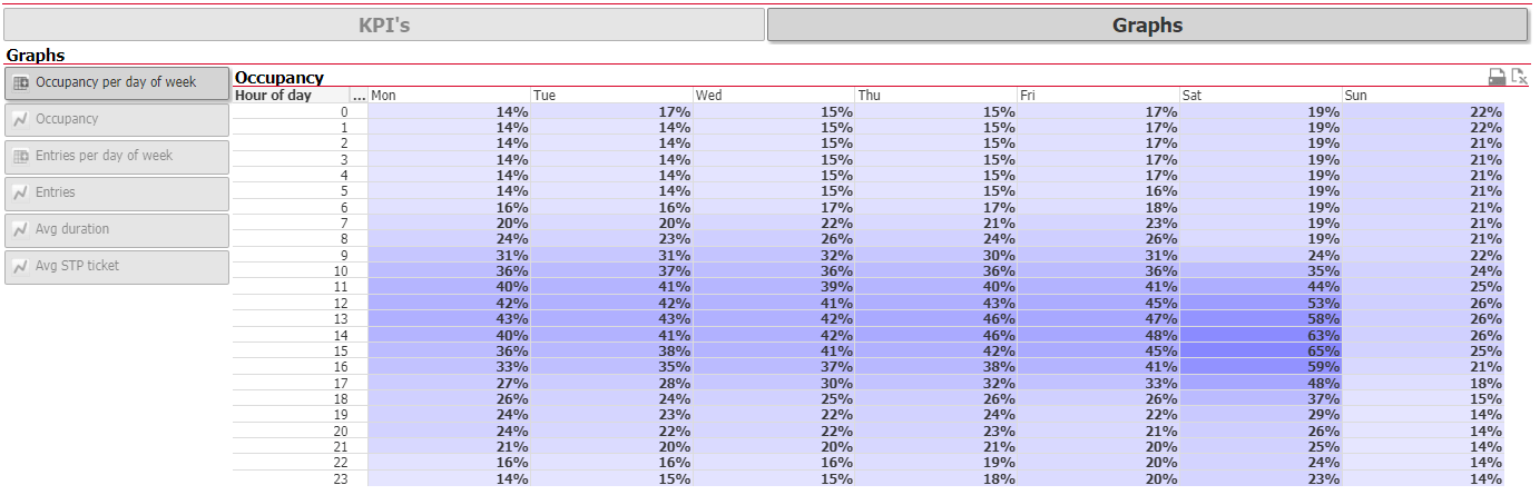 Occupancy per day of week - heat map - shopping area