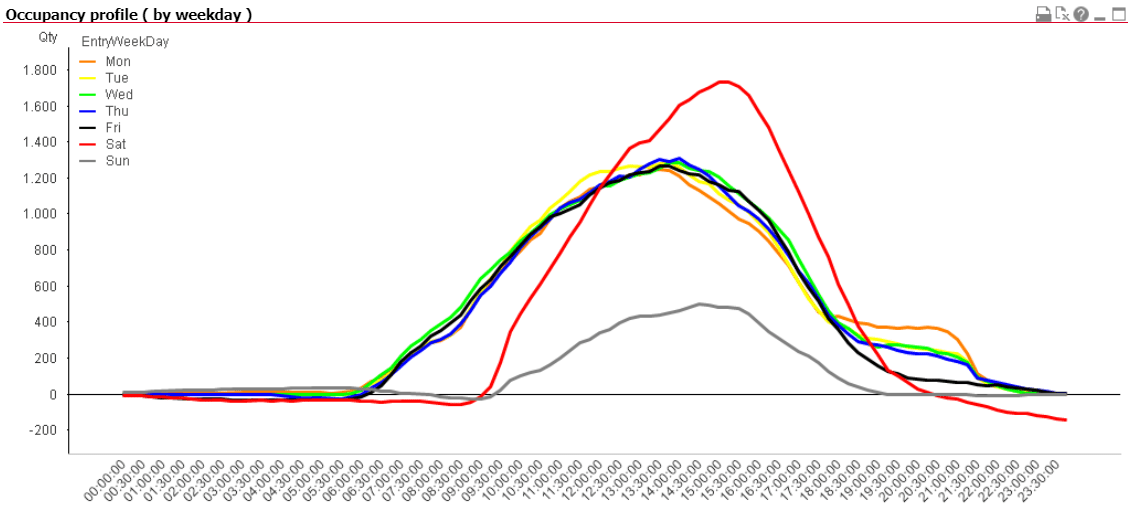 Occupancy profile by weekday - shopping area