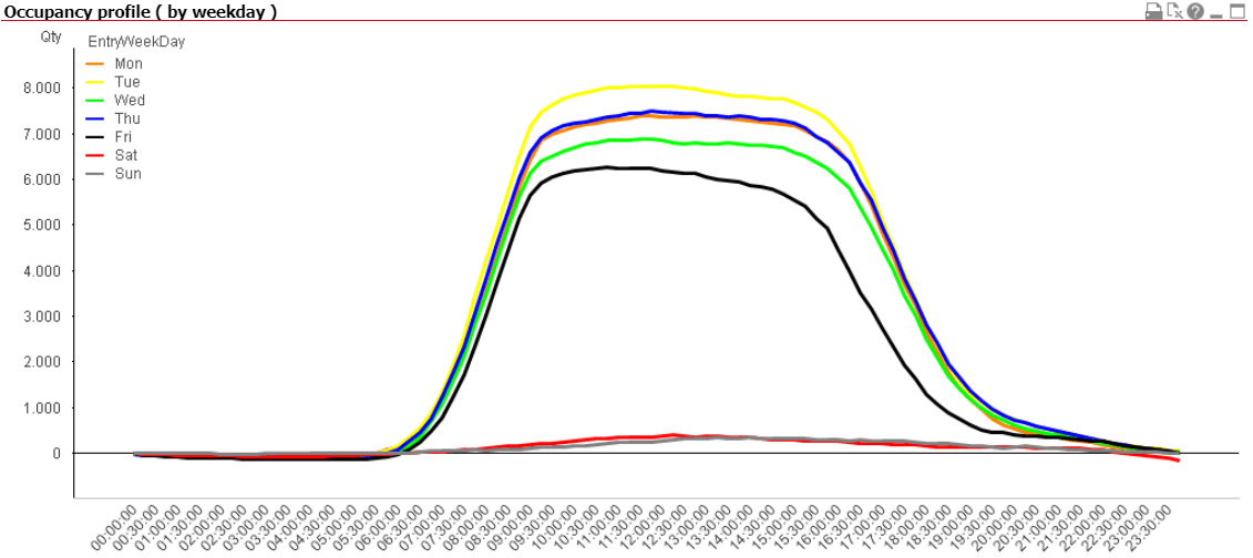 Occupancy profile by weekday - trainstation