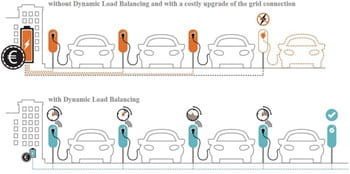 Dynamic Load Balancing example