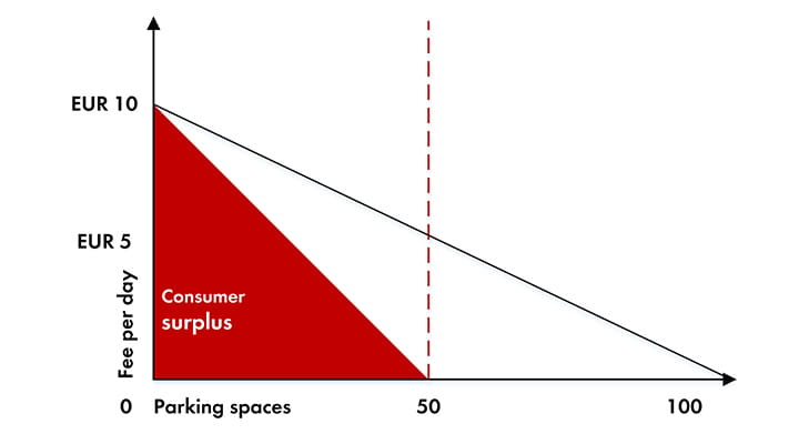 forbrugeroverskud_pladsmangel_parkering_graf