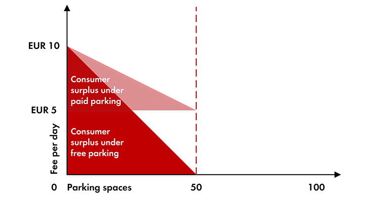fordele_betalingsparkering_vs_gratis_parkering_graf