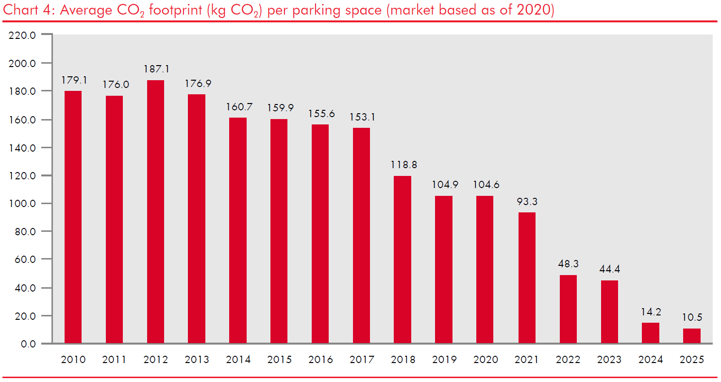 Chart til Q-Park CSR rapport 2025