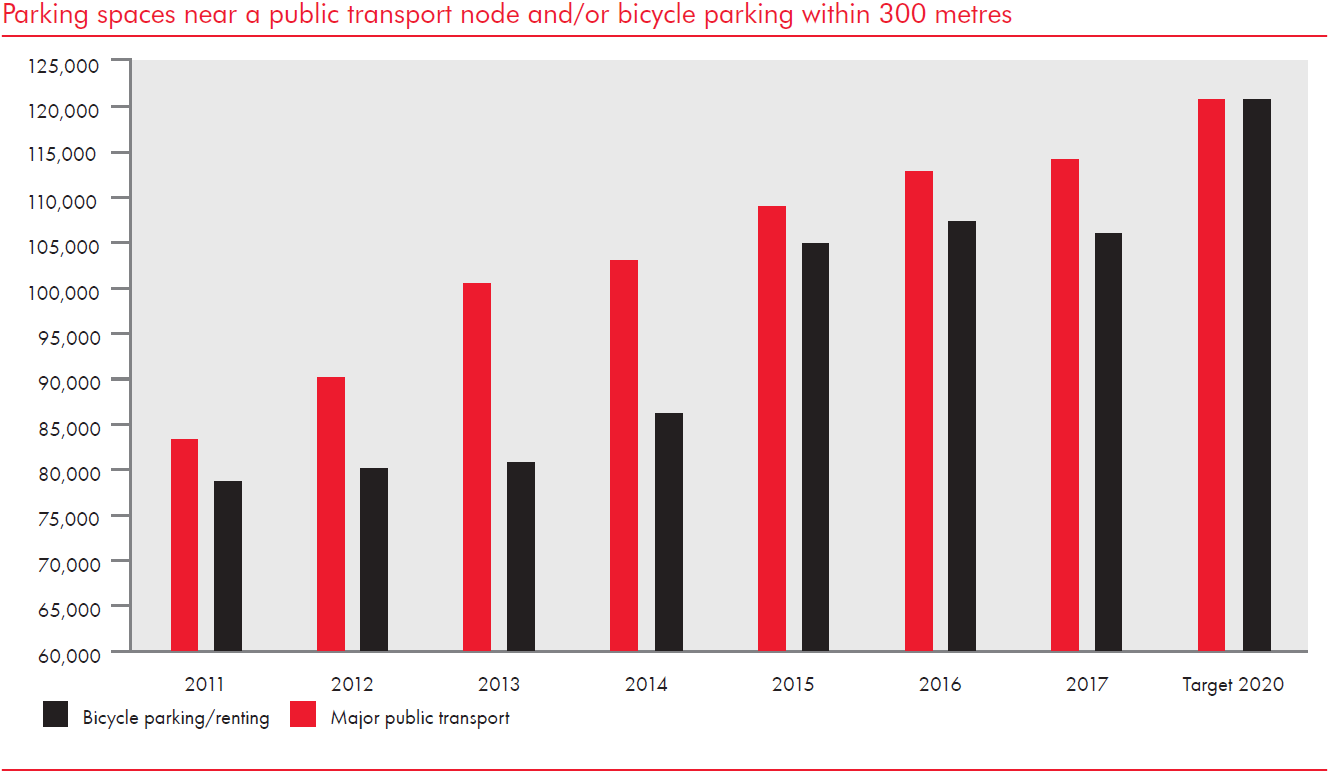 Parkering i nærheden af offentlig transport
