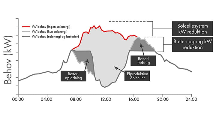 Topudligning_energiforbrug_selvforsynende_parkeringsanlæg