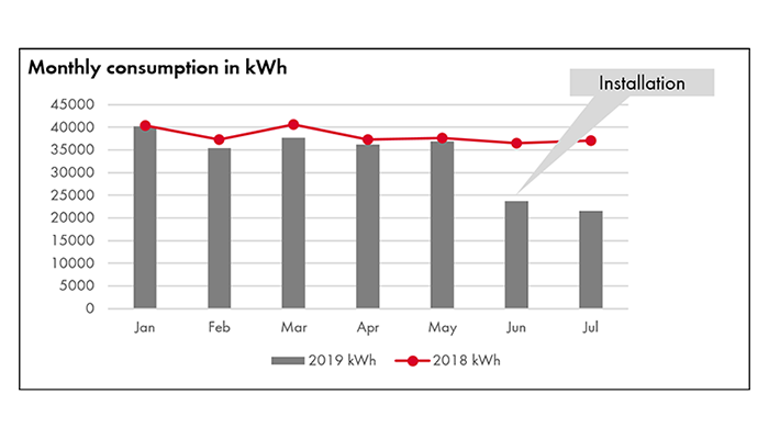 LED_Consumption_Kwh_Alexanderplatz