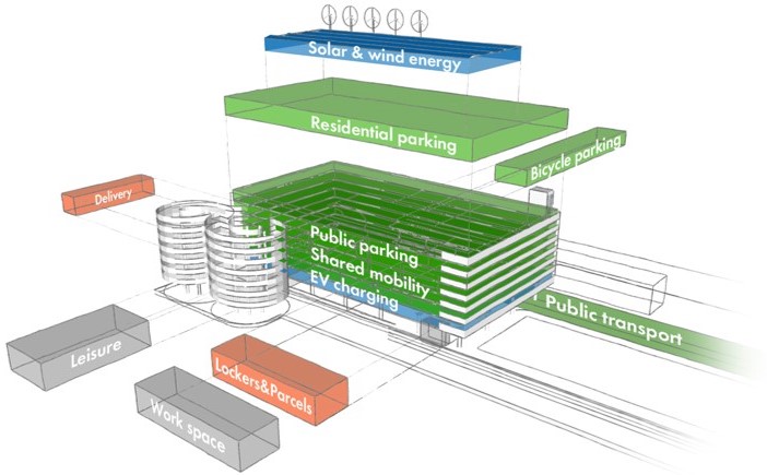 Q-Park Sustainable Mobility Partner