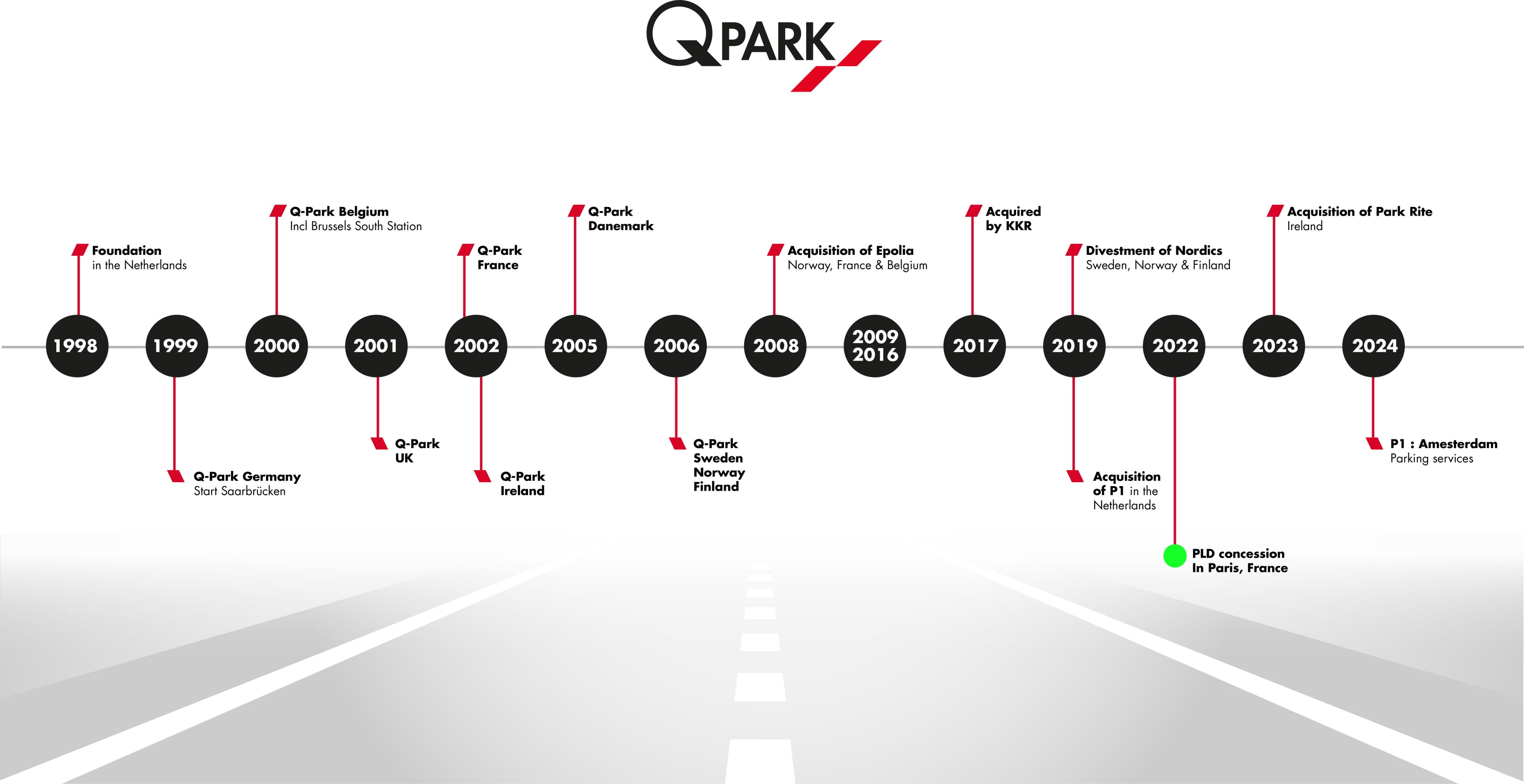 Frise Historique Entreprise